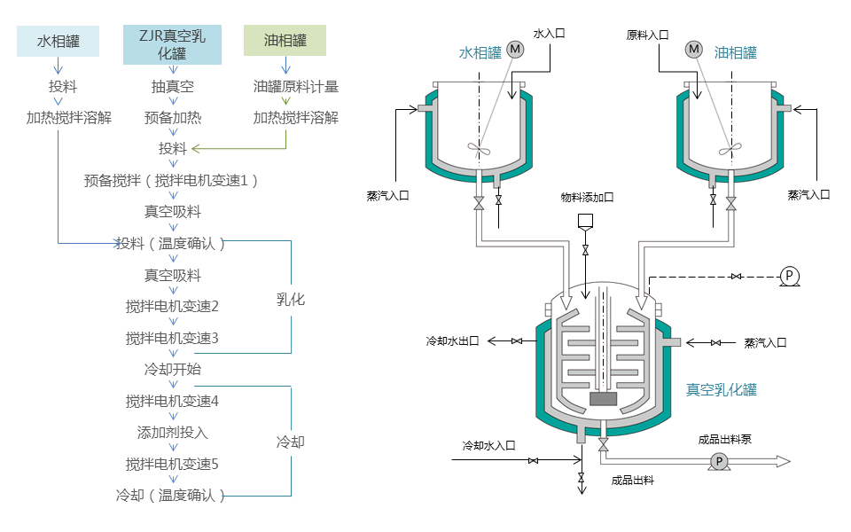 乳化機工作流程